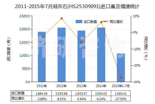 2011-2015年7月硅灰石(HS25309091)進口量及增速統(tǒng)計